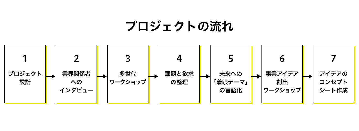 プロジェクトの流れを示した図。