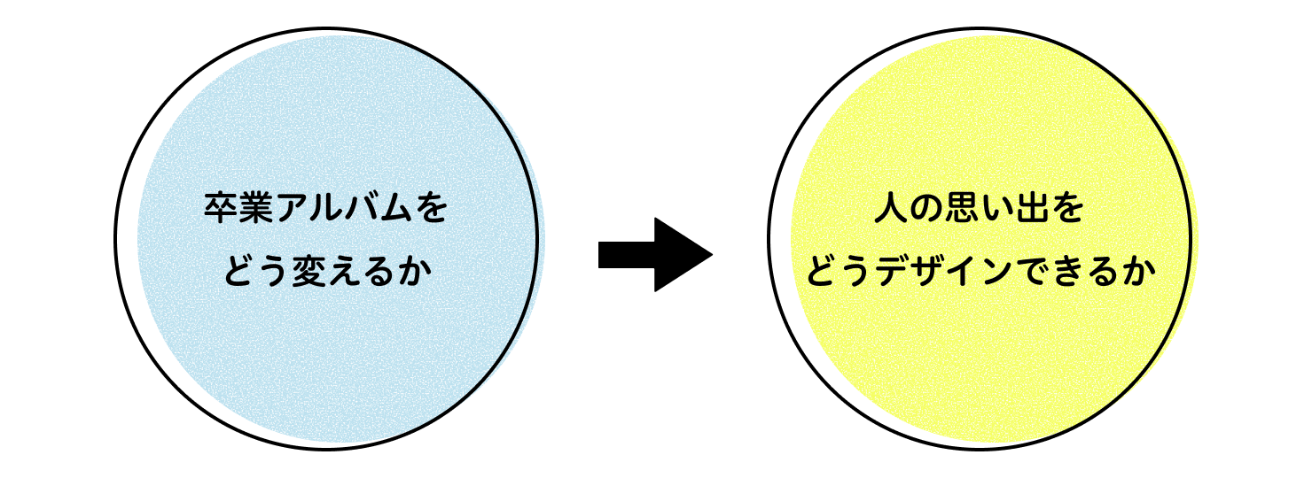 「卒業アルバムの改善」から「思い出のデザイン」へ、視点を変えたことを示す図。