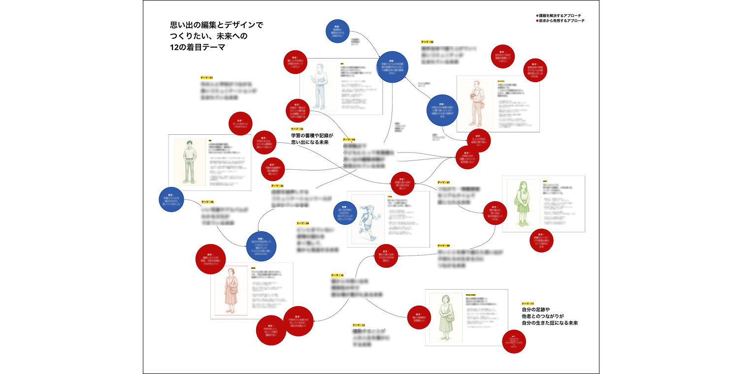 課題を可視化するために「思い出の編集とデザインでつくりたい、未来への12の着目テーマ」について制作したマップ。