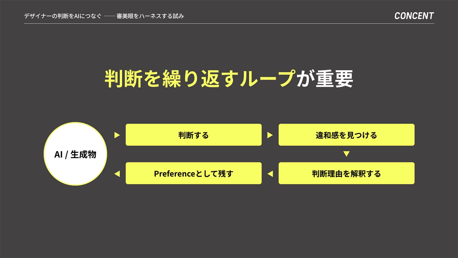 斎藤の発表資料。ページ見出しは「判断を繰り返すループが重要」。その下に以下のループが図示されている。「AI/生成物」→「判断する」→「違和感を見つける」→「判断理由を解釈する」→「Preferenceとして残す」→「AI/生成物」に戻る