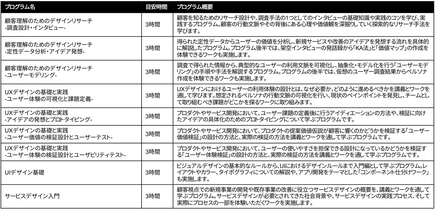 全9回のプログラム一覧表。目安時間は各回3時間。プログラム名と概要は以下の通り。1つ目のプログラム名は「顧客理解のためのデザインリサーチ-調査設計・インタビュー-」。概要：顧客を知るためのリサーチ設計や、調査手法の1つとしてのインタビューの基礎知識や実践のコツを学び、実践するプログラム。顧客の行動文脈やその背後にある心理や価値観を深掘りしていく探索的なリサーチ手法を学びます。2つ目のプログラム名は「顧客理解のためのデザインリサーチ-定性データ分析・アイデア発想-」。概要：得られた定性データからユーザーの価値を分析し、新規サービスや改善のアイデアを発想する流れを具体的に解説したプログラム。プログラム後半では、架空インタビューの発話録から「KA法」と「価値マップ」の作成を体験できるワークも実施します。3つ目のプログラム名は「顧客理解のためのデザインリサーチ-ユーザーモデリング-」。概要：調査で得られた情報から、典型的なユーザーの利用文脈を可視化し、抽象化・モデル化を行う「ユーザーモデリング」の手順や手法を解説するプログラム。プログラムの後半では、仮想のユーザー調査結果からペルソナ作成を体験できるワークも実施します。4つ目のプログラム名は「UXデザインの基礎と実践-ユーザー体験の可視化と課題定義-」。概要：UXデザインにおけるユーザーの利用体験の設計とは、なぜ必要か、どのように進めるべきかを講義とワークを通して学びます。想定されるペルソナの行動文脈の可視化を行い、現状のペインポイントを発見し、チームとして取り組むべき課題がどこかを探るワークに取り組みます。5つ目のプログラム名は「UXデザインの基礎と実践-アイデアの発想とプロトタイピング-」。概要：プロダクトやサービス開発において、ユーザー課題の定義後に行うアイディエーションの方法や、検証に向けたアイデアの具体化のためのプロトタイピングについて学ぶプログラムです。6つ目のプログラム名は「UXデザインの基礎と実践-ユーザー価値の検証設計とユーザーテスト-」。概要：プロダクトやサービス開発において、プロダクトの提案価値仮説が顧客に響くのかどうかを検証する「ユーザー価値検証」の設計の方法と、実際の検証の方法を講義とワークを通して学ぶプログラムです。7つ目のプログラム名は「UXデザインの基礎と実践-ユーザー体験の検証設計とユーザビリティテスト-」。概要：プロダクトやサービス開発において、ユーザーの使いやすさを担保できる設計になっているかどうかを検証する「ユーザー体験検証」の設計の方法と、実際の検証の方法を講義とワークを通して学ぶプログラムです。8つ目のプログラム名は「UIデザイン基礎」。概要：ビジュアルデザインの基本的なルールから、UIにおけるデザインルールまで入門編として学ぶプログラム。レイアウトやカラー、タイポグラフィについての解説や、アプリ開発をテーマとした「コンポーネント仕分けワーク」も実施します。9つ目のプログラム名は「サービスデザイン入門」。概要：顧客視点での新規事業の開発や既存事業の改善に役立つサービスデザインの概要を、講義とワークを通して学ぶプログラム。サービスデザインが必要とされてきた社会背景や、サービスデザインの実践プロセス、そして実際にプロセスの一部を体験いただくワークを実施します。