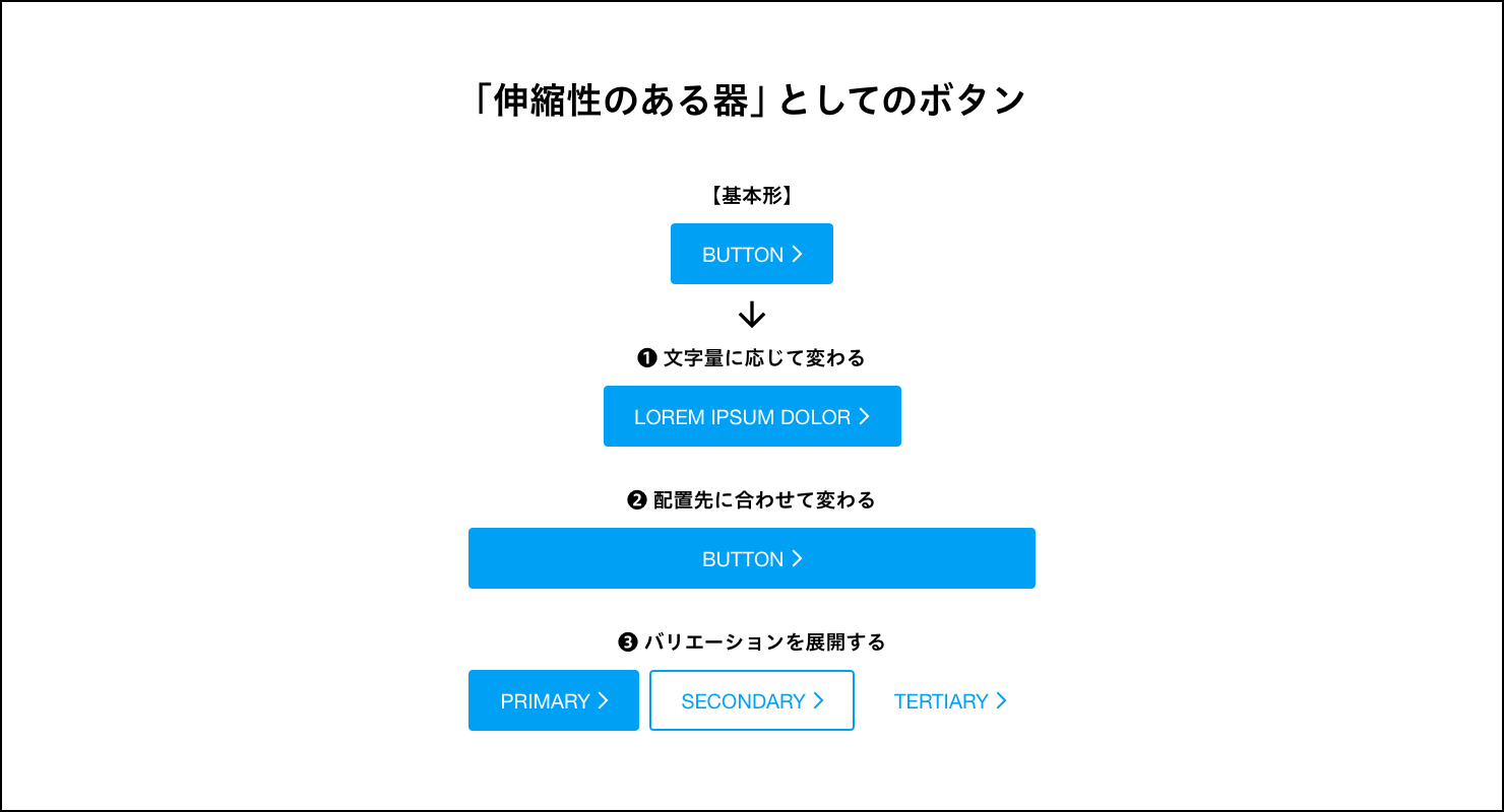 伸縮性のある器としてのボタン展開例。基本部の他、文字量、配置先、バリエーション展開の例